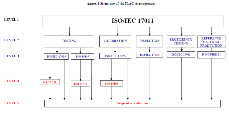 Ilustračný obrázok: Zobrazenie rozsahu a štruktúry ILAC MRA