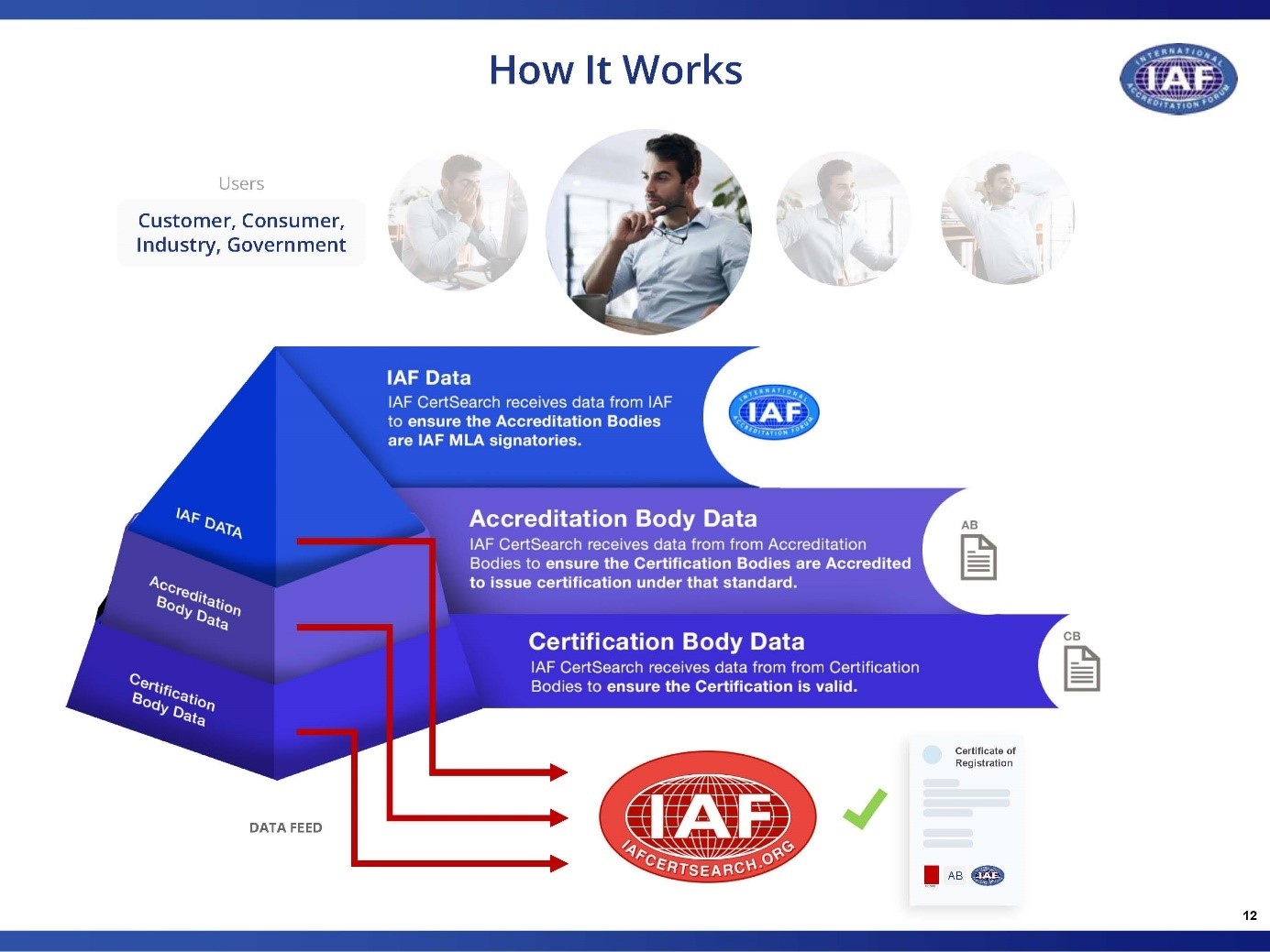 Hierarchia IAF CertSearch, 1. úroveň - CertSearch prijíma údaje od IAF, 2. úroveň - akreditačné orgány vkladajú  údaje o certifiačných orgánoch, 3. úroveň - certifikačné orgány vkladajú údaje o vydaných certifikátoch
