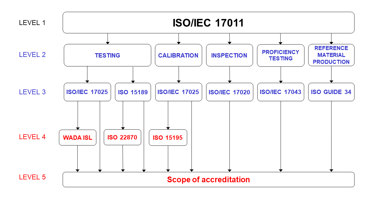 Scope and strucrture of the ILAC MRA, click to open in PDF in new window