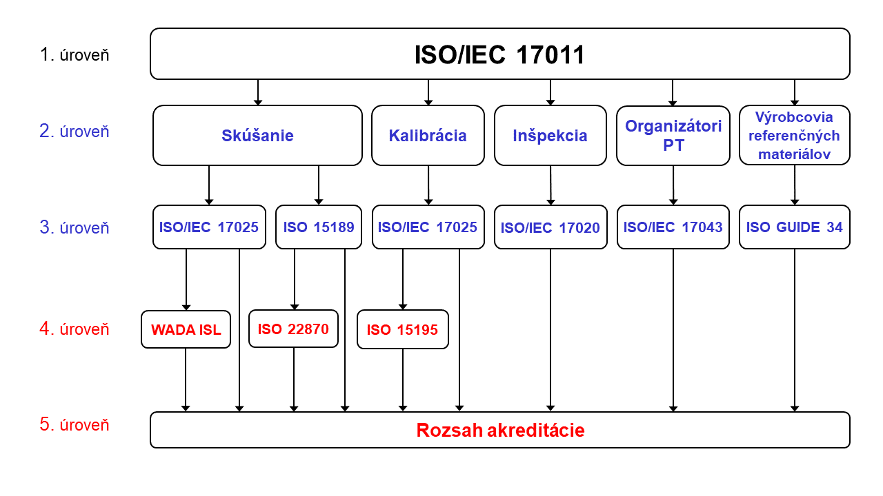 Otvorí súbor v novom okne (PDF, 107kB) - textový variant obrázku - zobrazenie rozsahu a štruktúry ILAC MRA