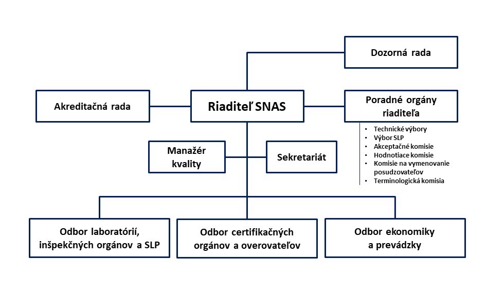 Organizačná štruktúra SNAS (PDF, 75kB) - otvorí súbor v novom okne; Akreditačná rada, dozorná rada, riaditeľ, poradné orgány; manažér kvality, sekretariát, odbor laboratórií; odbor certifikačných orgánov; odbor ekonomiky a prevádzky