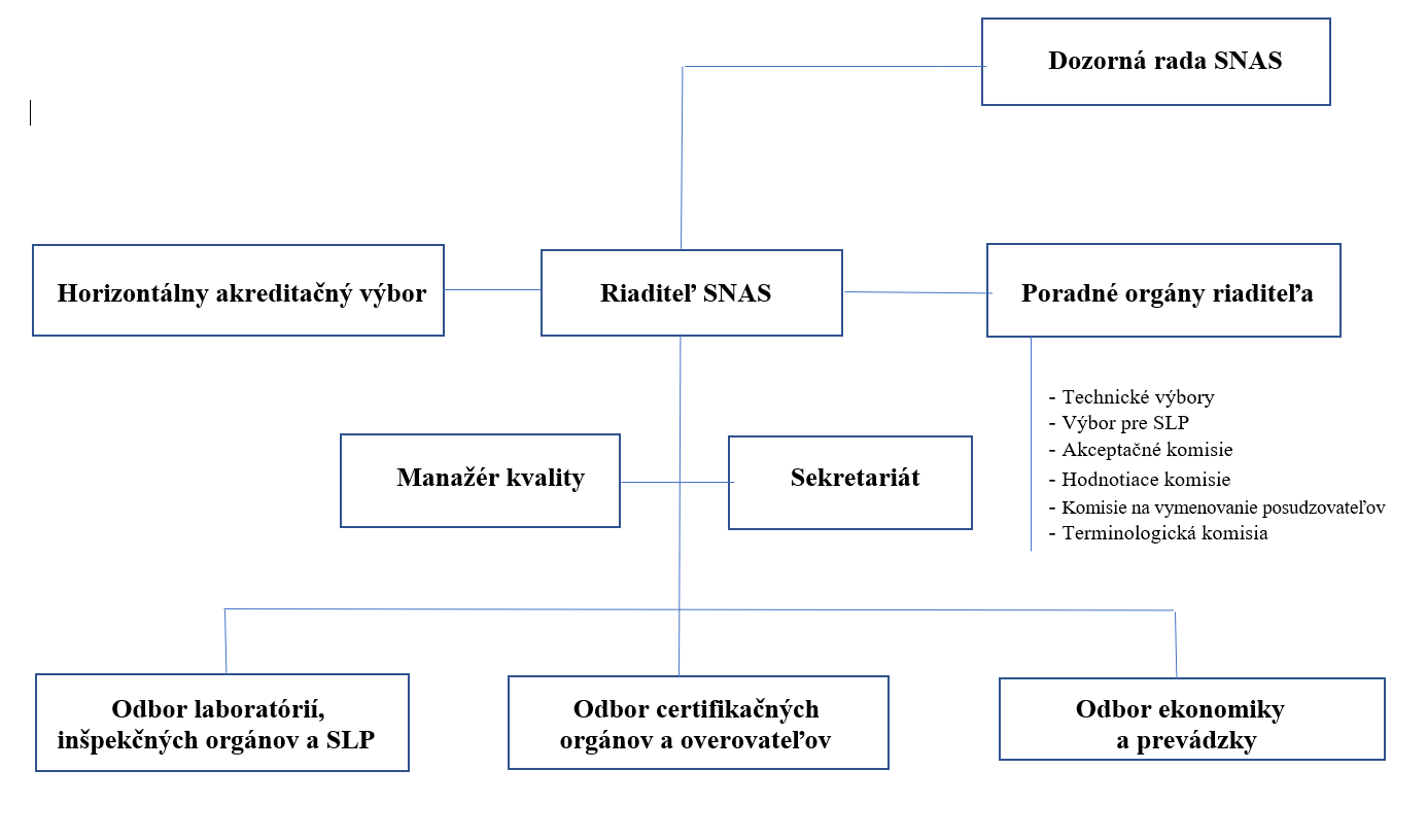 Ilustračný obrázok: Organizačná štruktúra SNAS